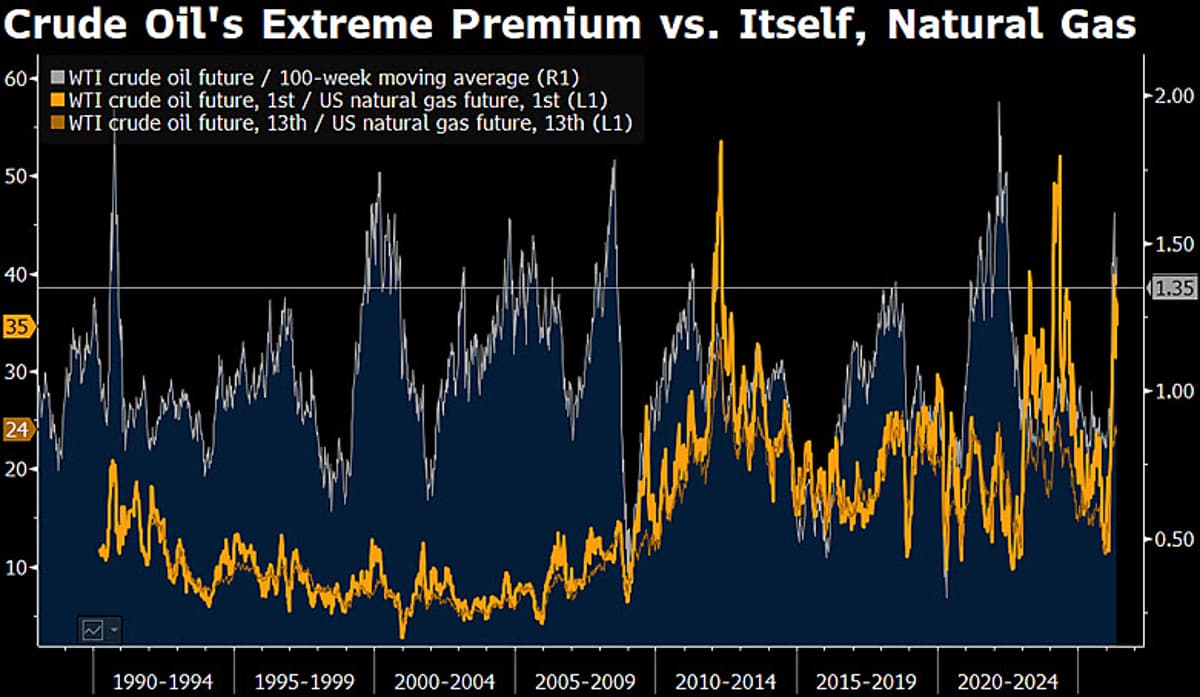 Crude Oil at Record Premium Over Gas Signals Reversion Risk