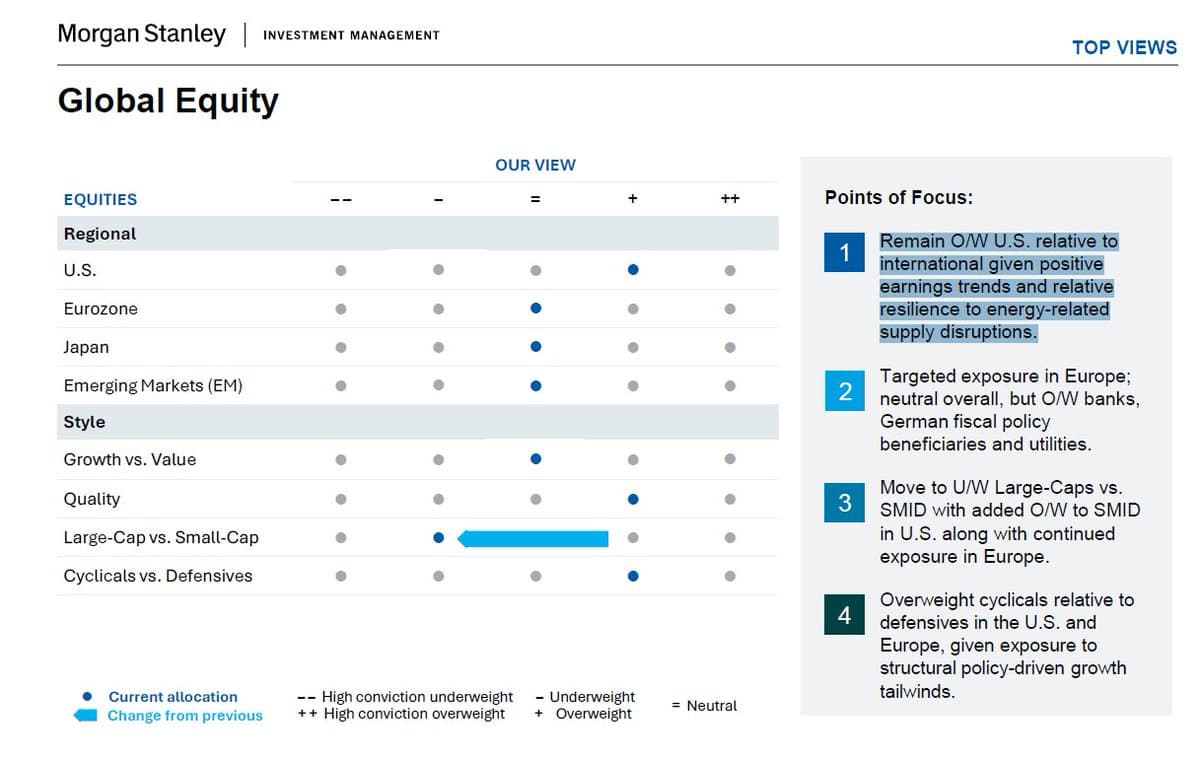 Morgan Stanley: Stay US‑Overweight, Favor Large‑Cap Over Small‑Mid