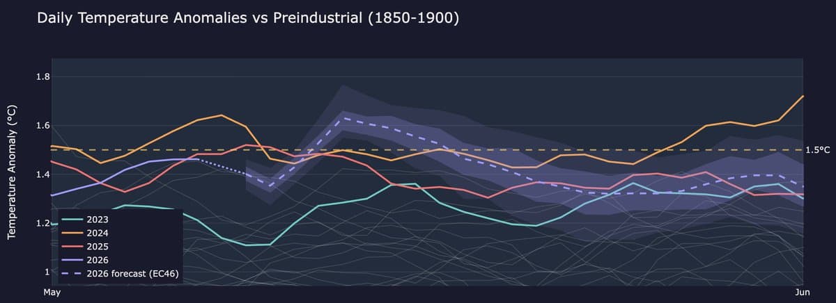 Dashboard Adds 46-Day Forecast to Temperature Anomaly