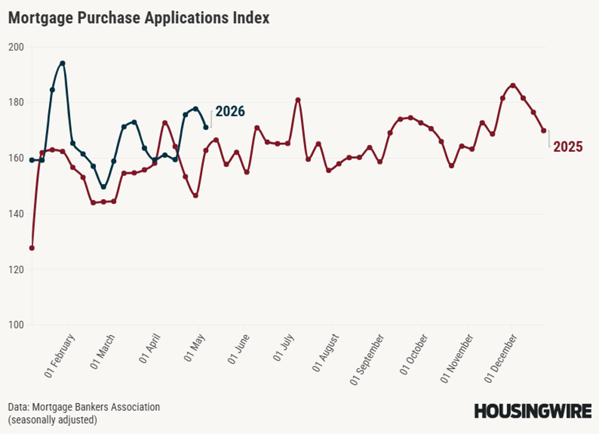 Housing Affordability Rises, yet Mortgage Rates Stay Above 5.75%