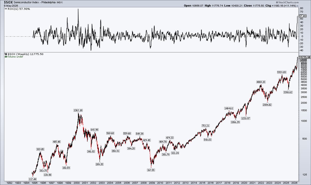 SOX's Six-Week Rally Stands Out on Log Chart