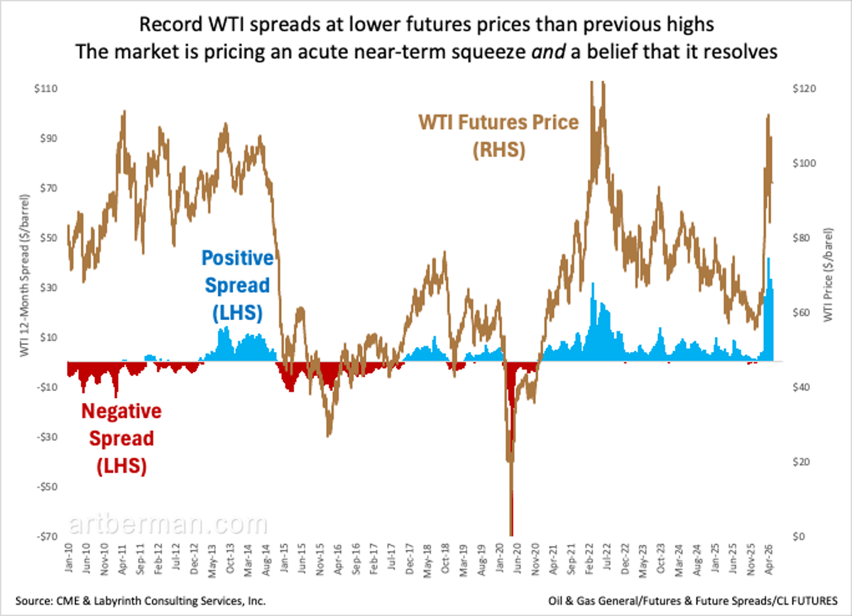 WTI Spreads Hit Record Despite Lower Futures Prices