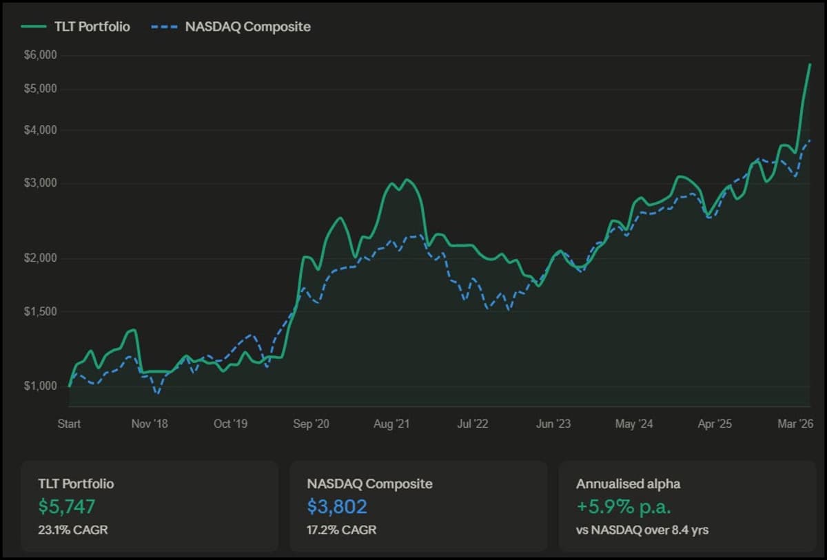 Tech‑Focused TLT Portfolio Delivers 23% CAGR, Beats Nasdaq