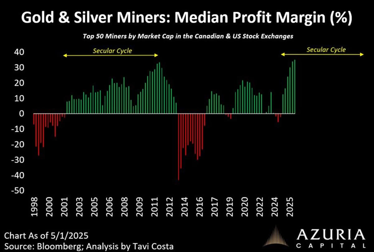 Mining Margins Hit Historic Highs, Heralding Industry Rebirth