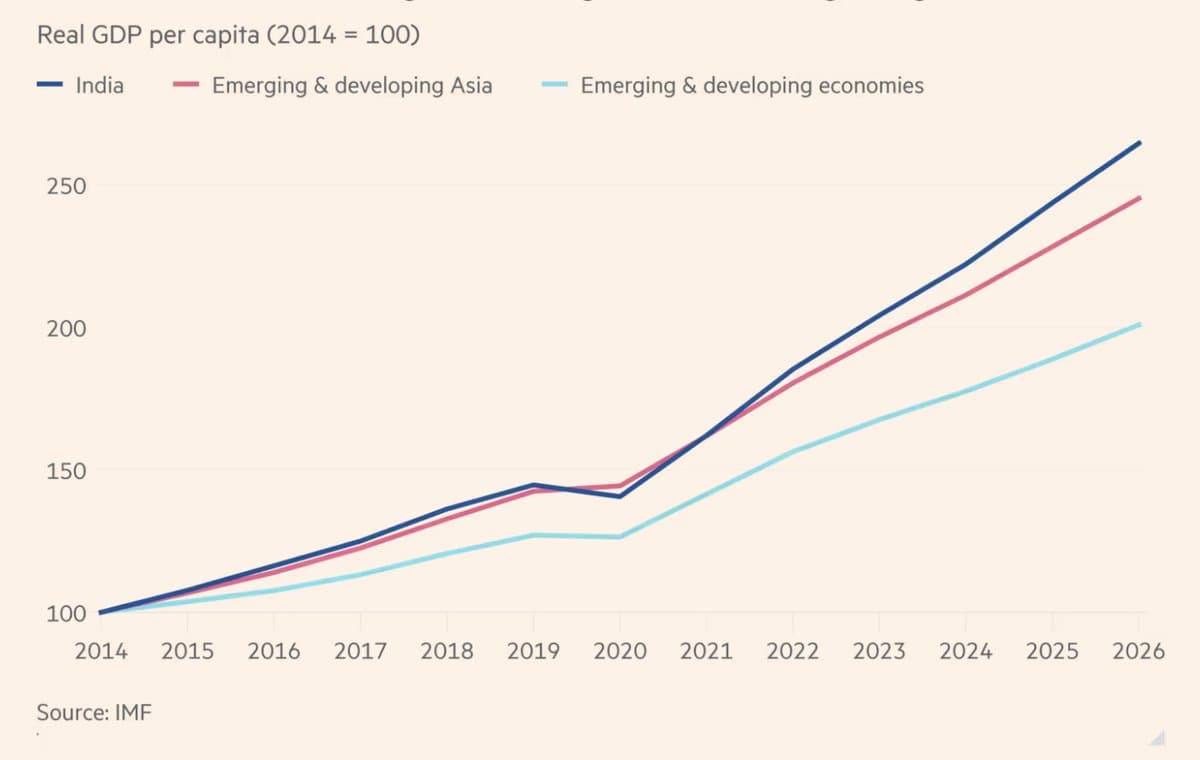 India’s GDP per Capita Outpaces Peers, Bolstering Modi