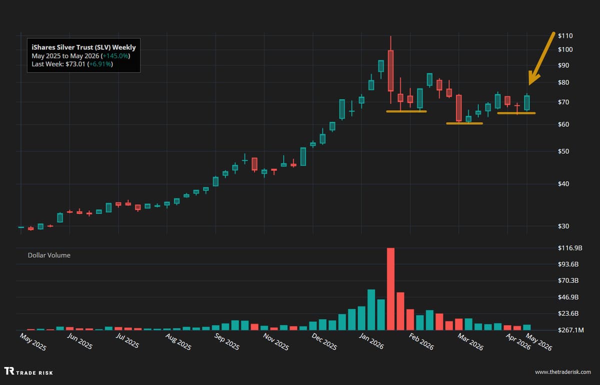 Silver Bullish Engulfing Signals Metal Rotation Opportunity