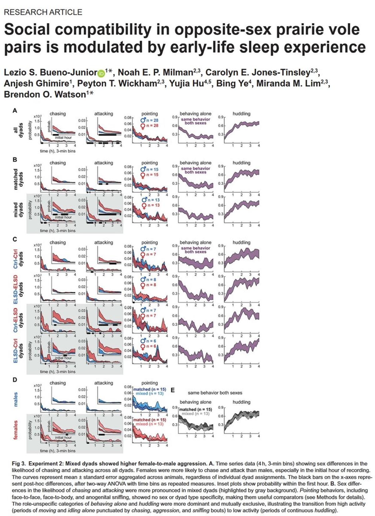 Sleep‑disrupted Voles Form Stronger Same‑type Bonds