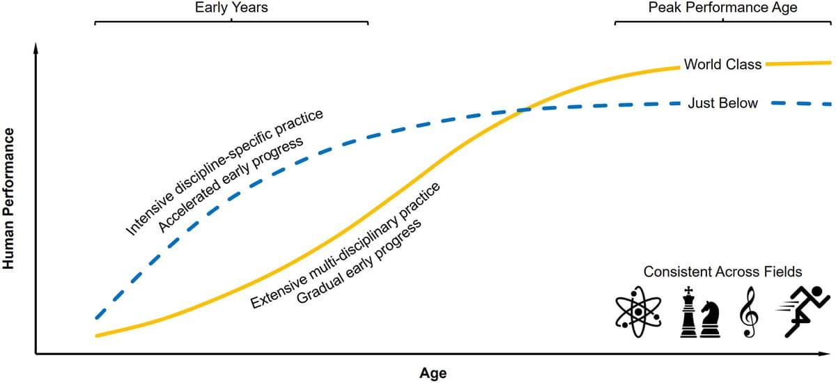 World‑Class Adults Thrive on Broad, Multidisciplinary Practice