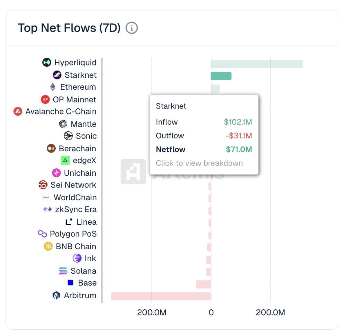 Starknet Ranks 2nd in Weekly Positive Net Flow