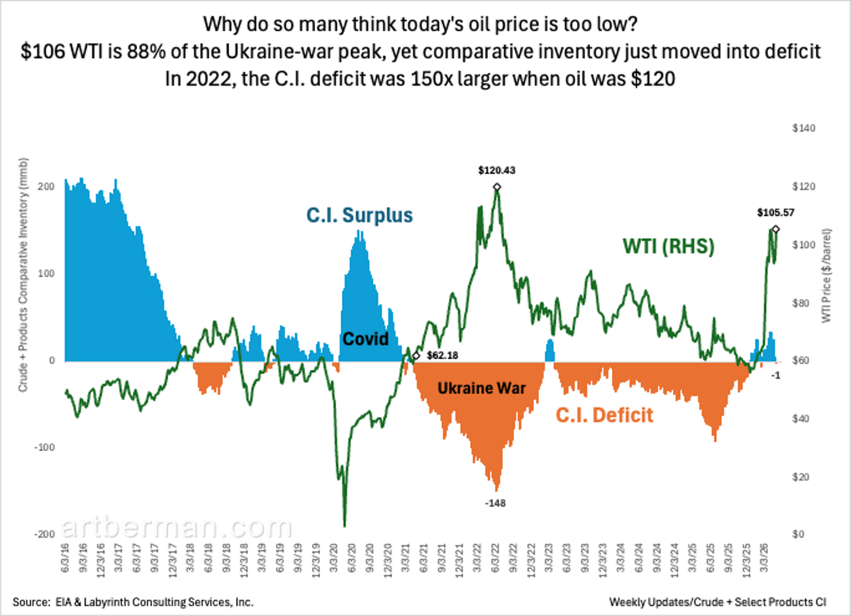 Current Oil Price Low, but Inventory Deficit Just Arrived