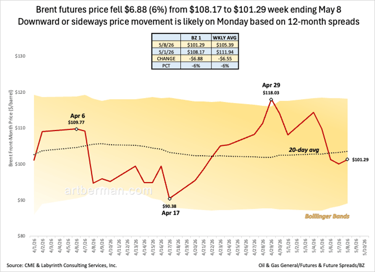 Brent Slides 6% to $101, Monday Likely Flat
