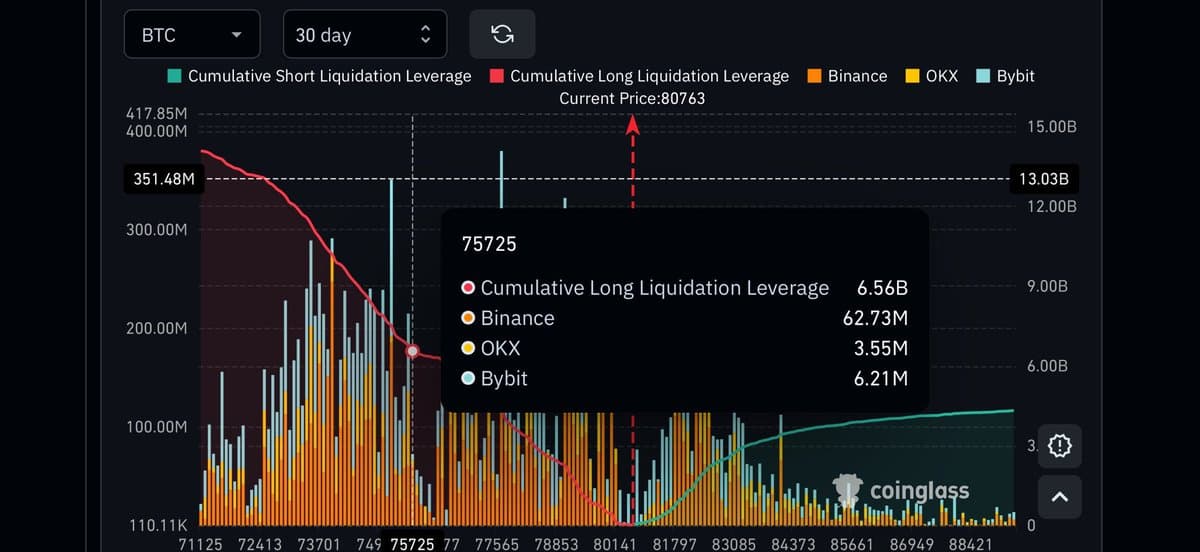 Bitcoin Dip to $75,500 Would Erase $6.56B Longs
