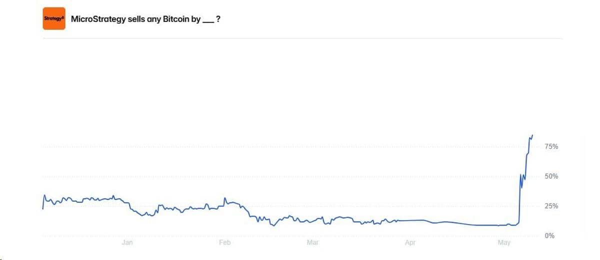 Traders See 89% Chance Strategy Will Dump BTC, Volatility Expected