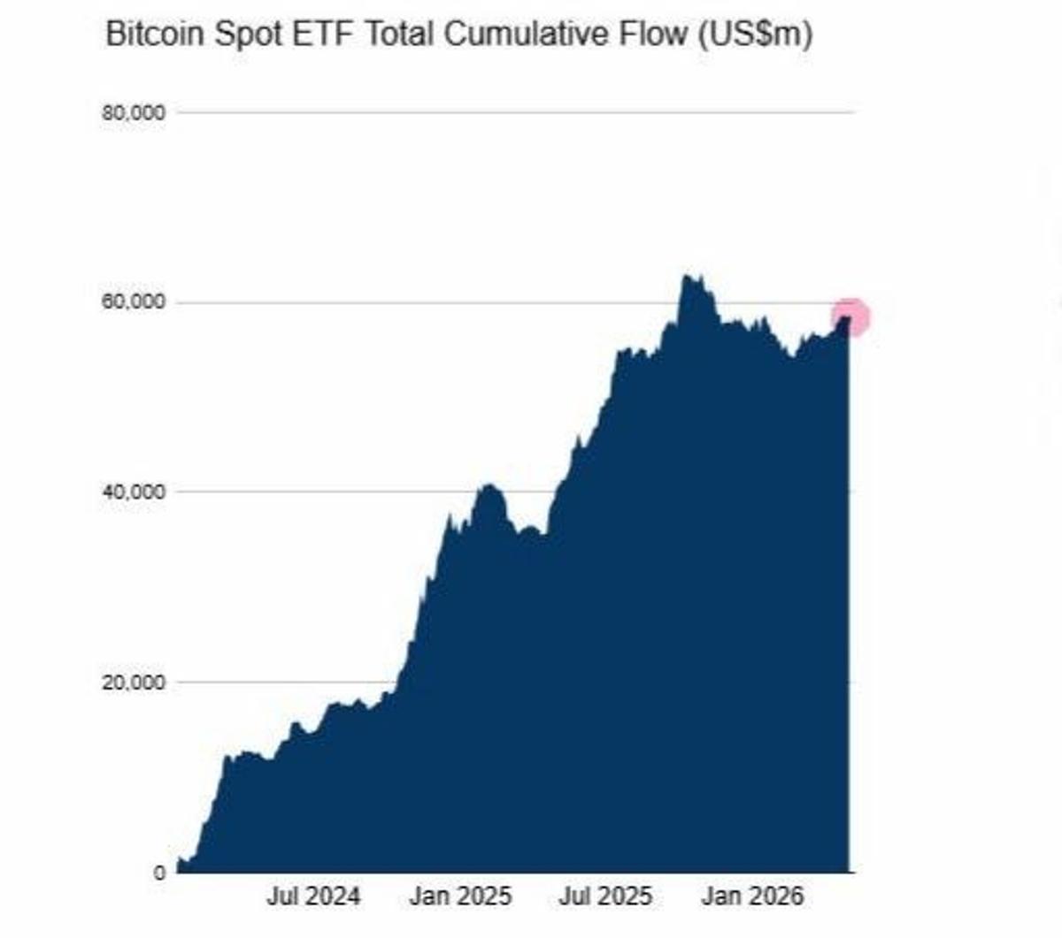 BTC ETF Inflows Stall After April Surge