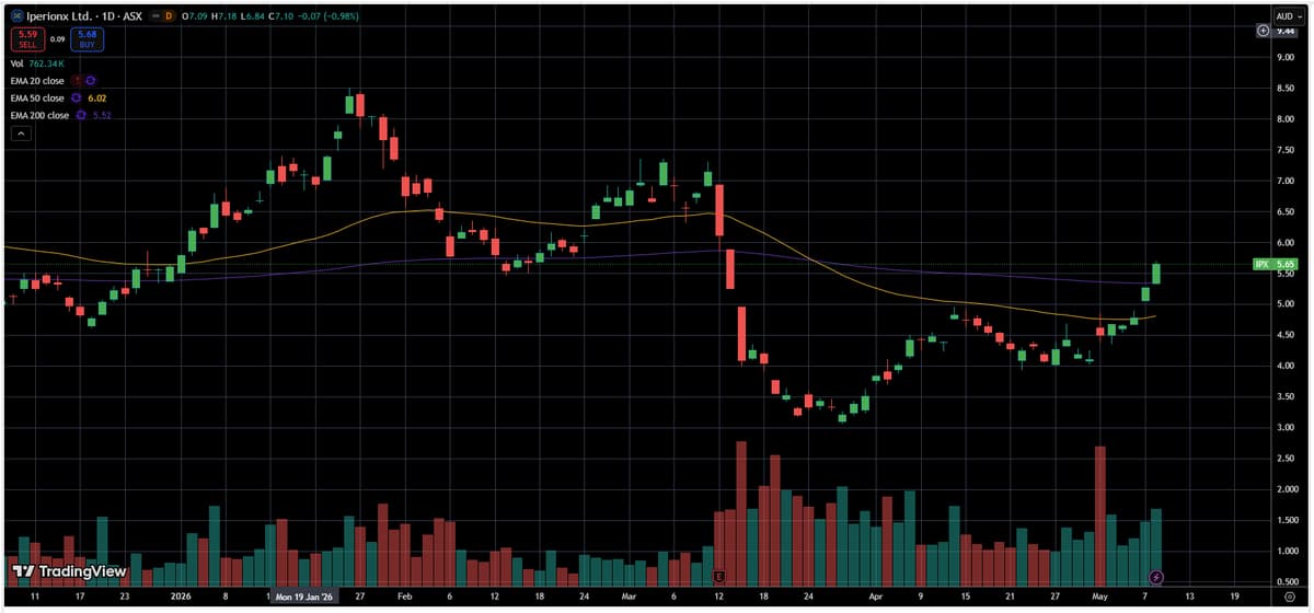 Short Covering Fuels $IPX Momentum Toward