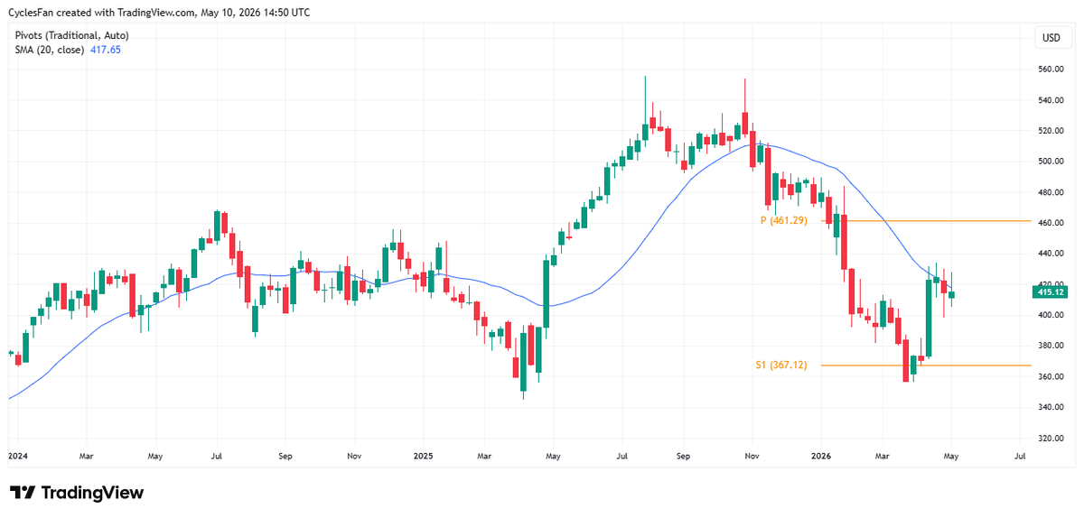 MSFT Needs Weekly Close Above 20‑Week MA for Upside