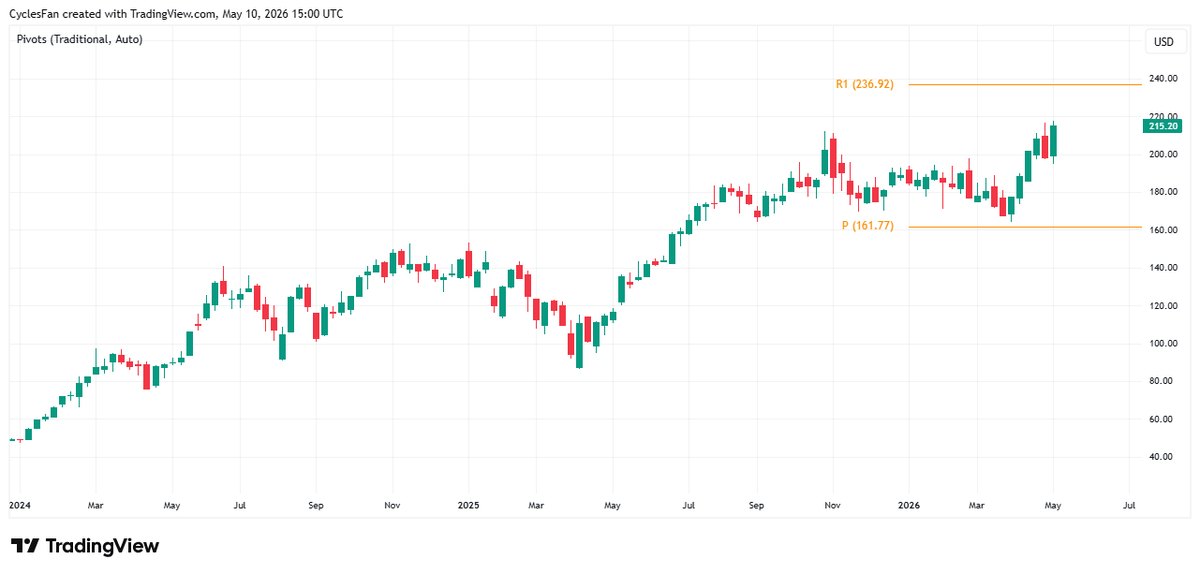 Nvidia Poised to Break Yearly Resistance at 237