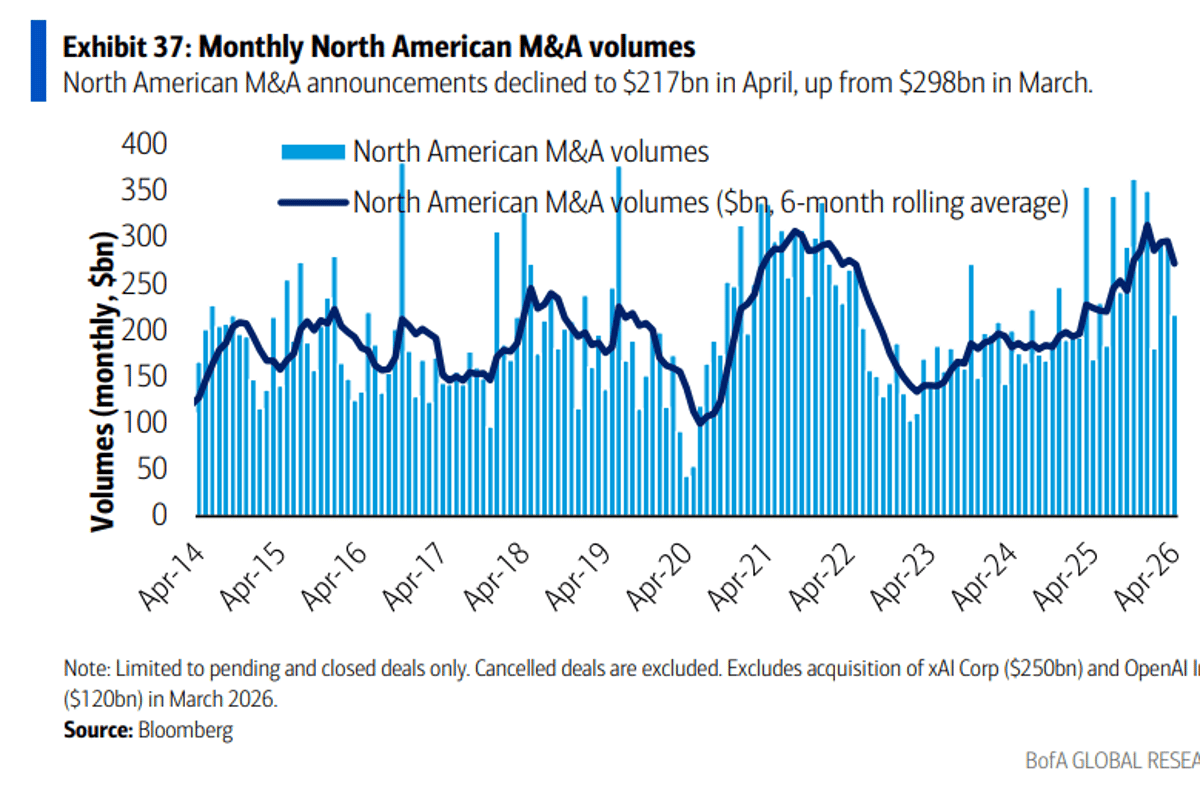 April M&A Activity Slows, Excluding March Mega Deals