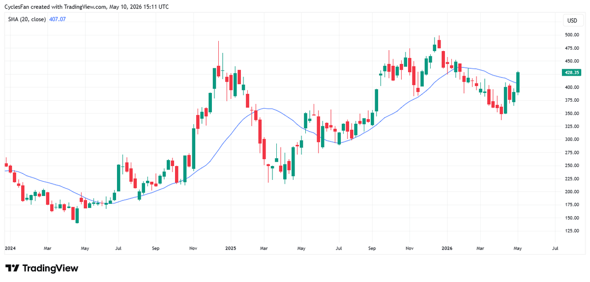 Tesla Near $499 ATH, Then Likely 30% Dip