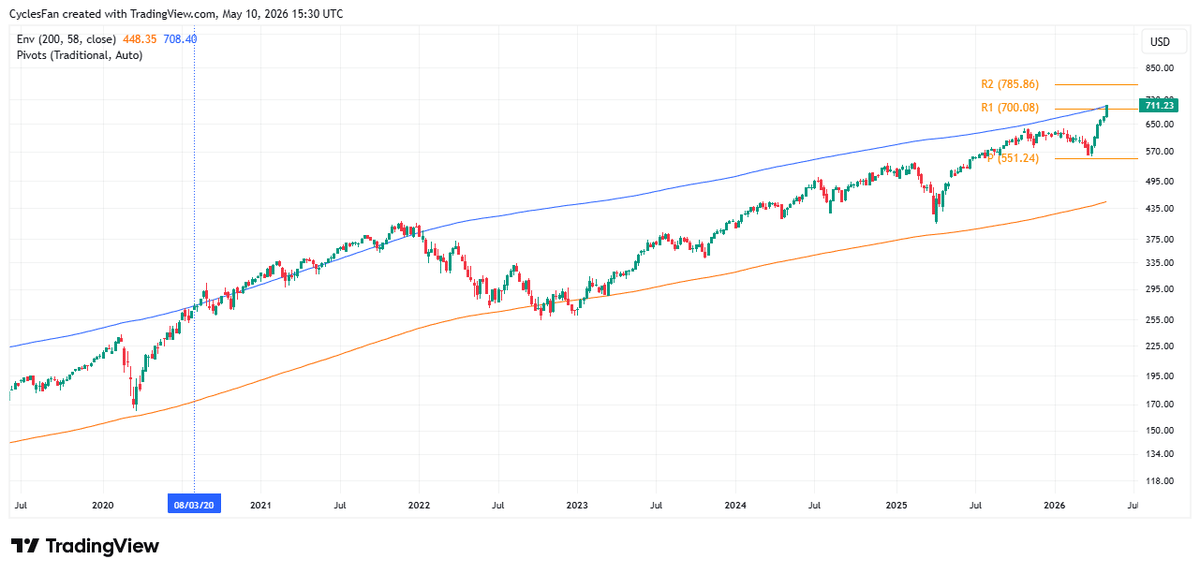 QQQ Surges Above 200‑Week MA, Targets 786