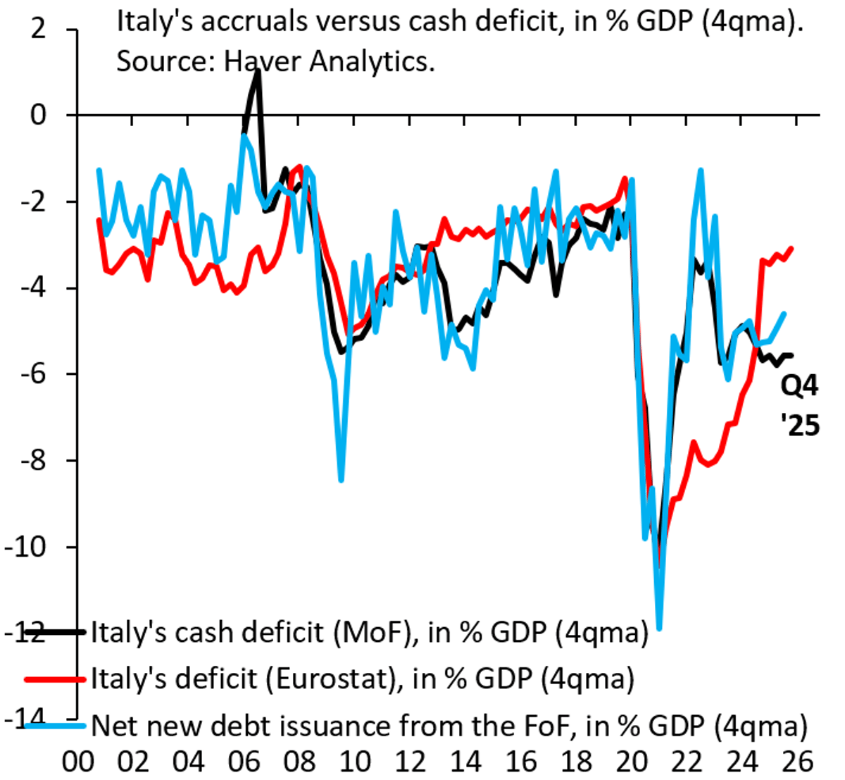 Italy's Cash Deficit Stays Double Accruals, Exposing Eurozone Fiscal Flaws