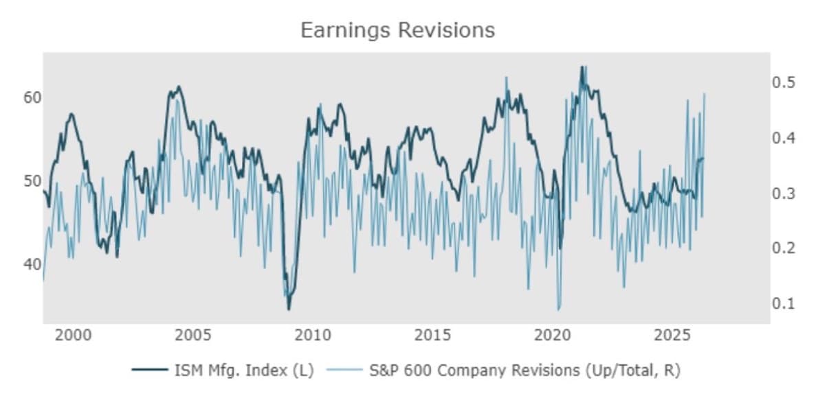 Small Caps Surge as Earnings Rebound, Market Broadens