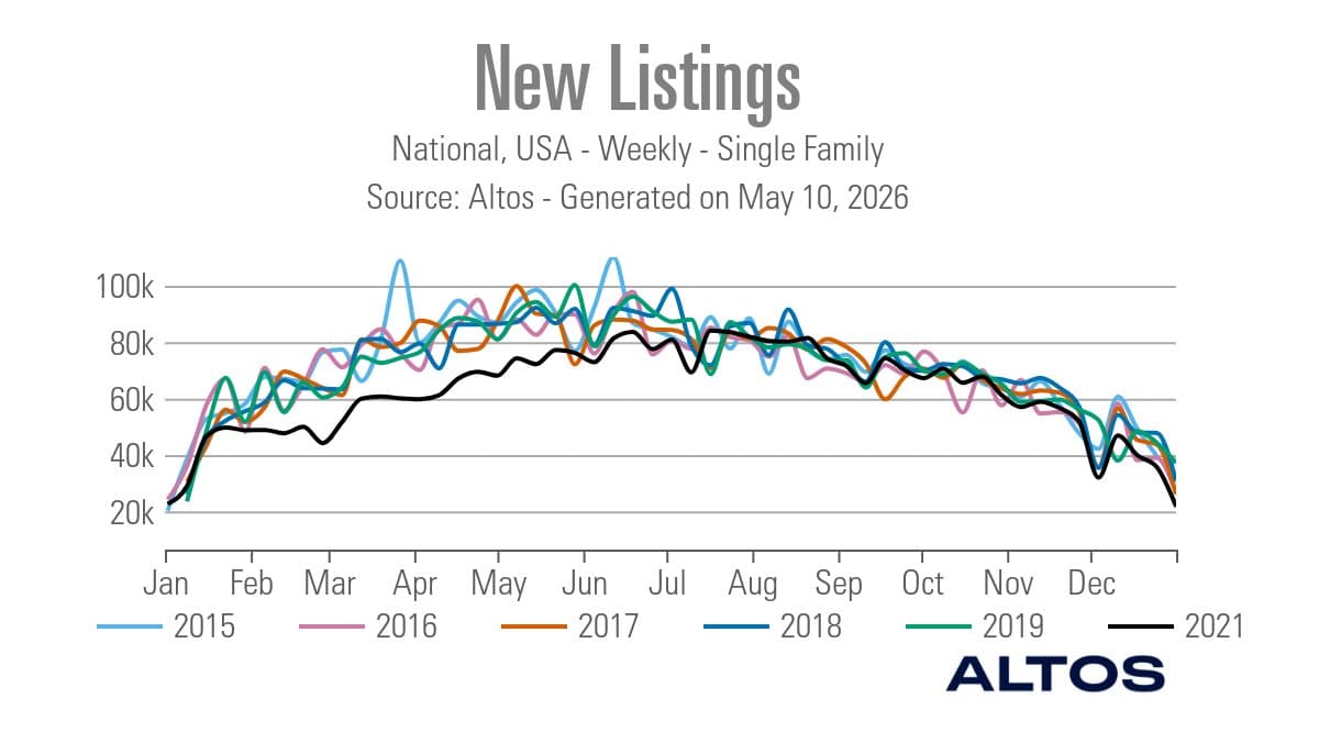 Low 2021 Mortgage Rates Didn't Spur More Listings