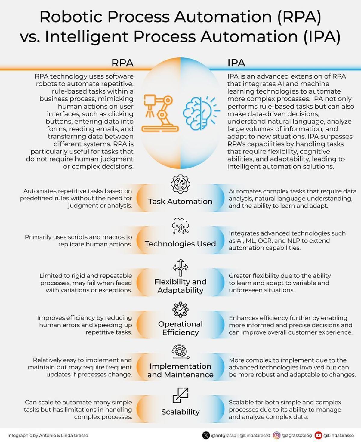 IPA Adds AI to RPA for Adaptive Automation