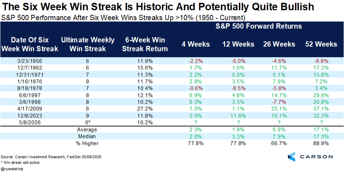 Six-Week S&P Surge Signals Rare Bullish Opportunity