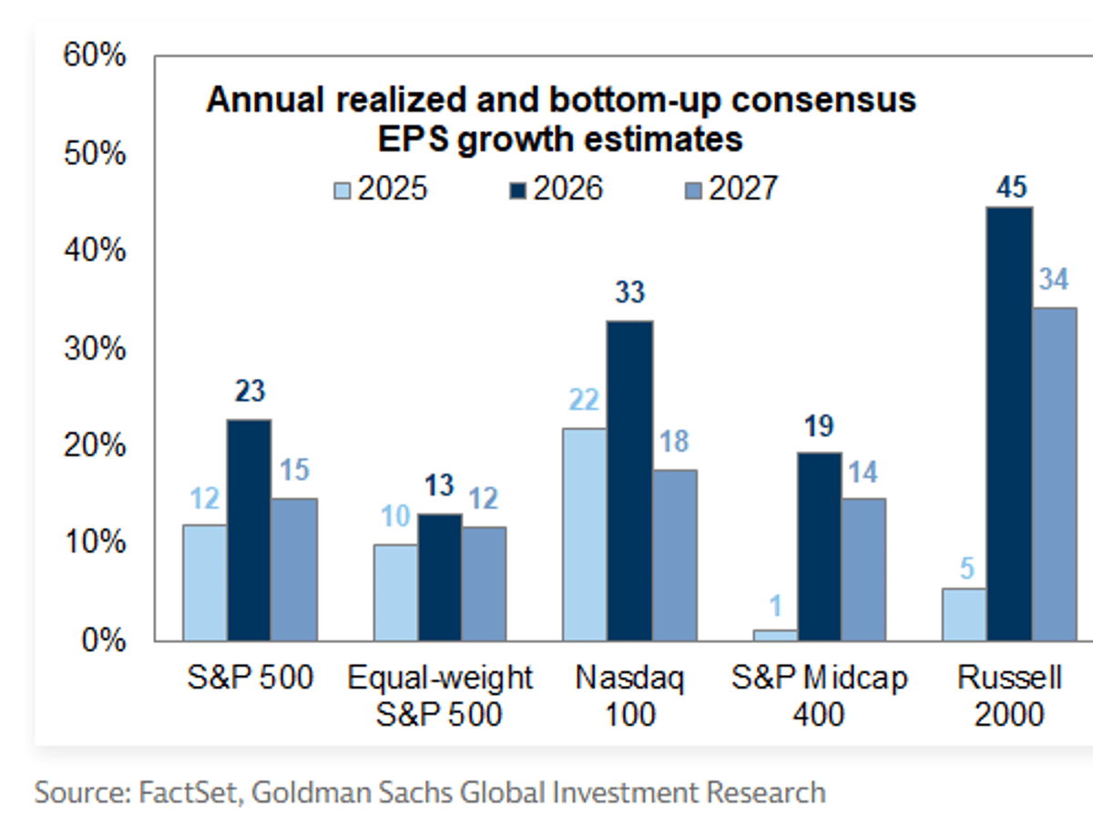 EPS Outlook: Russell 45