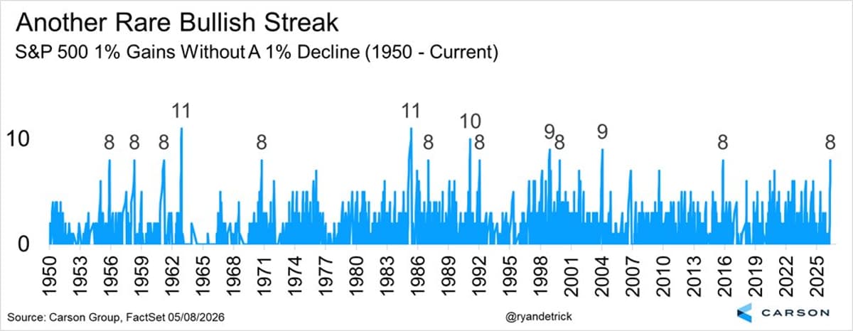 Eight Straight S&P 500 Gains: Rare Streak History