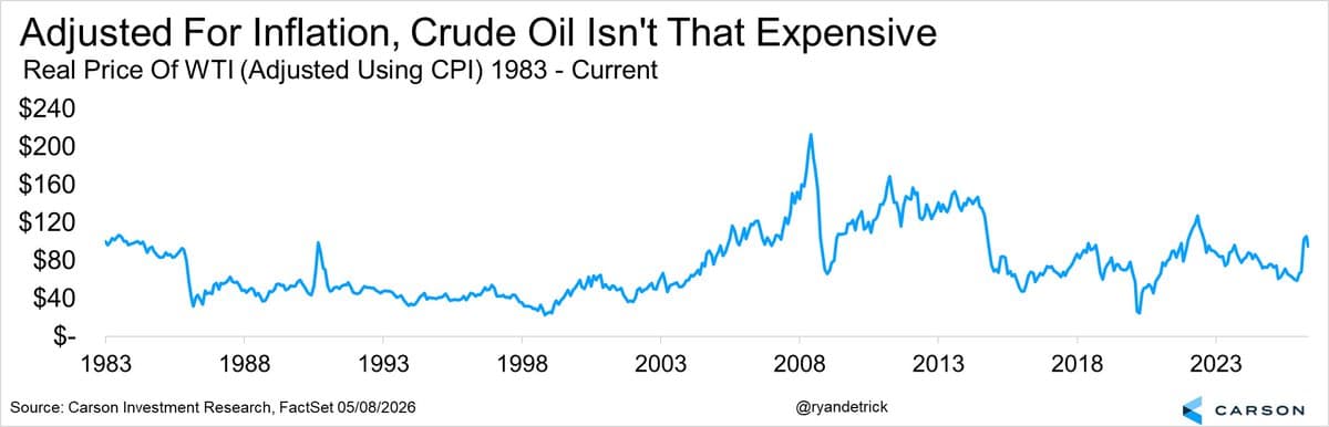 Stocks Ignore Oil Surge; Real Price Near Historic Average