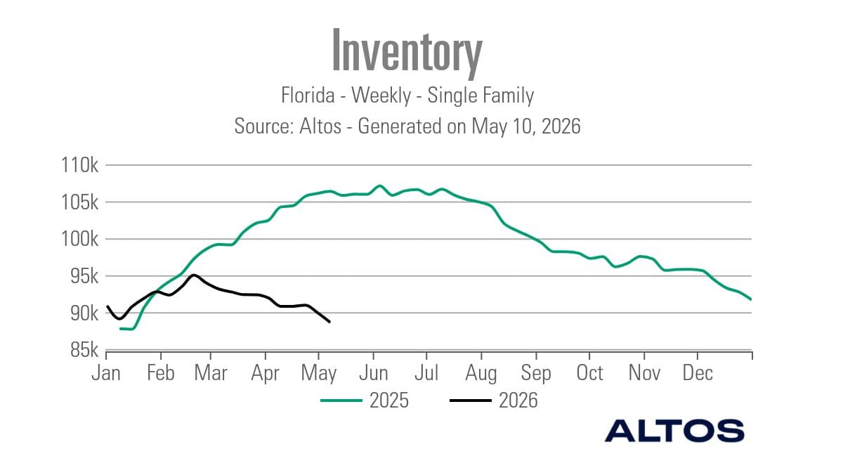 Florida Inventory Dip Milder than 2008, Market Shifts
