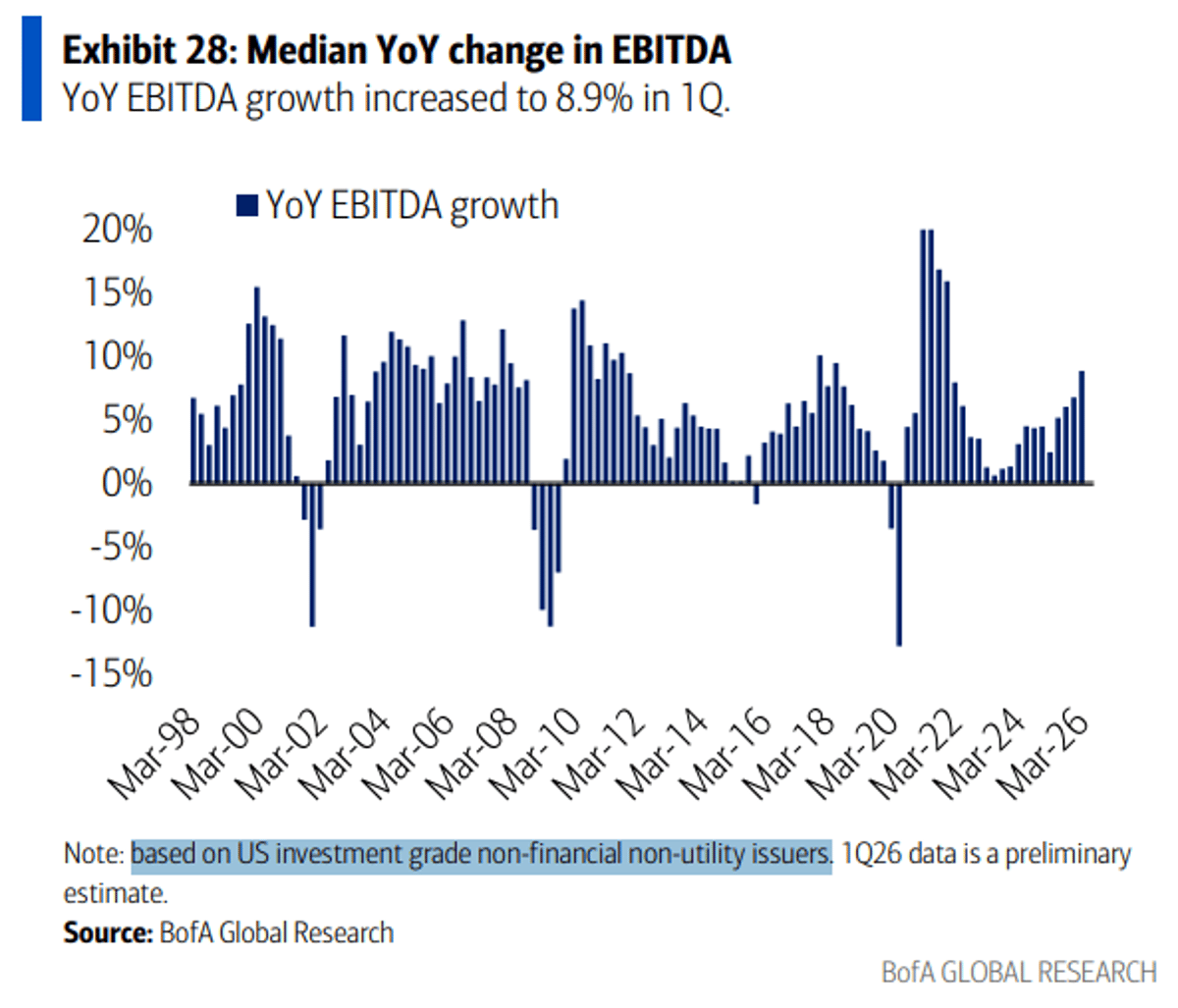 EBITDA Growth Hits Four-Year High Across Issuers