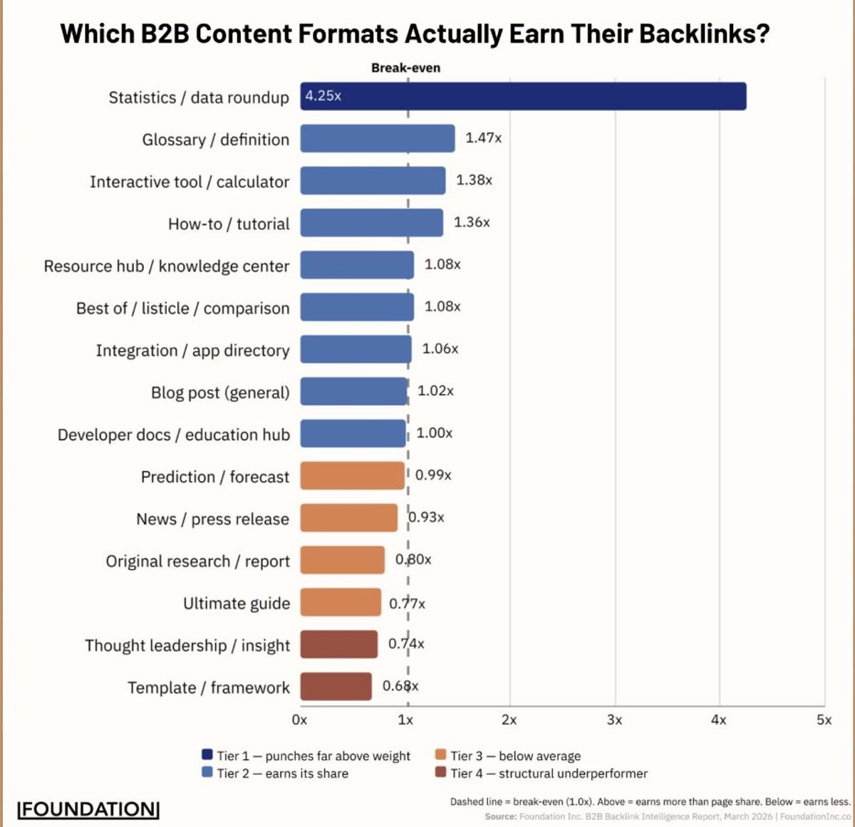 Data Roundups Drive the Most SaaS Backlinks