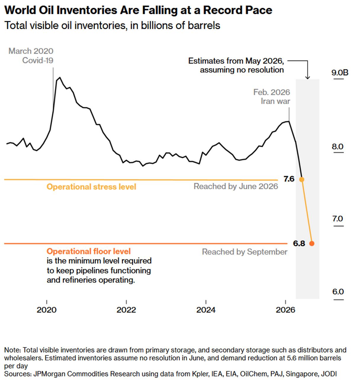 Oil Inventories Plummet, Looming Shortage Will Trigger Price Spike
