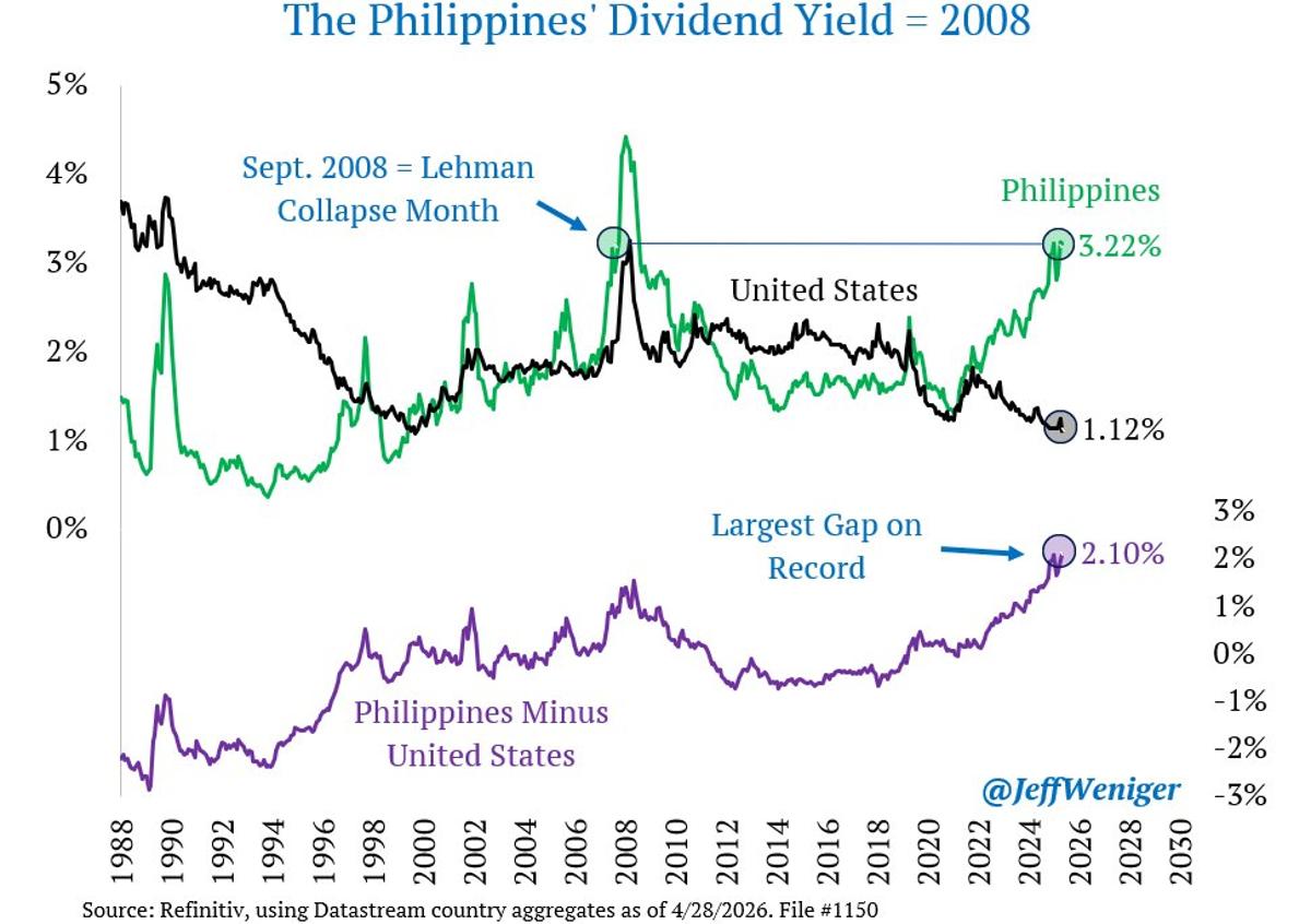 Philippines Dividend Yield Hits Record, JP Morgan to Index Bonds