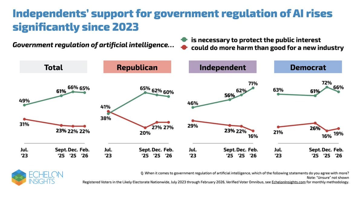 Most Americans Want AI Regulation, yet See Opportunity
