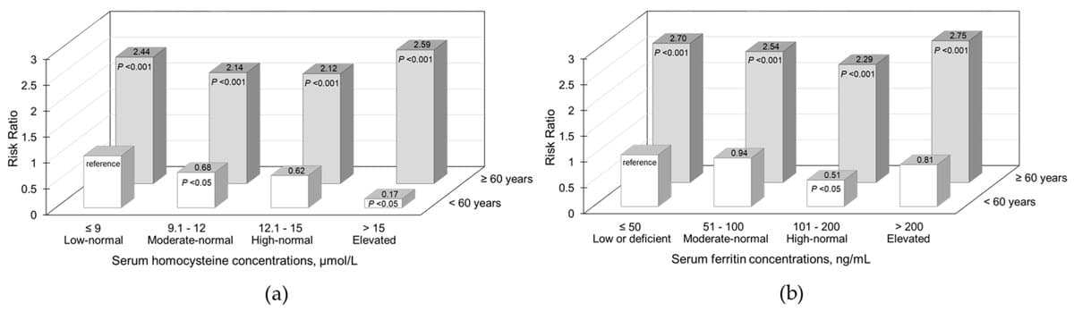 High‑Normal Ferritin May Lower Sarcopenia Risk, Homocysteine Harmful