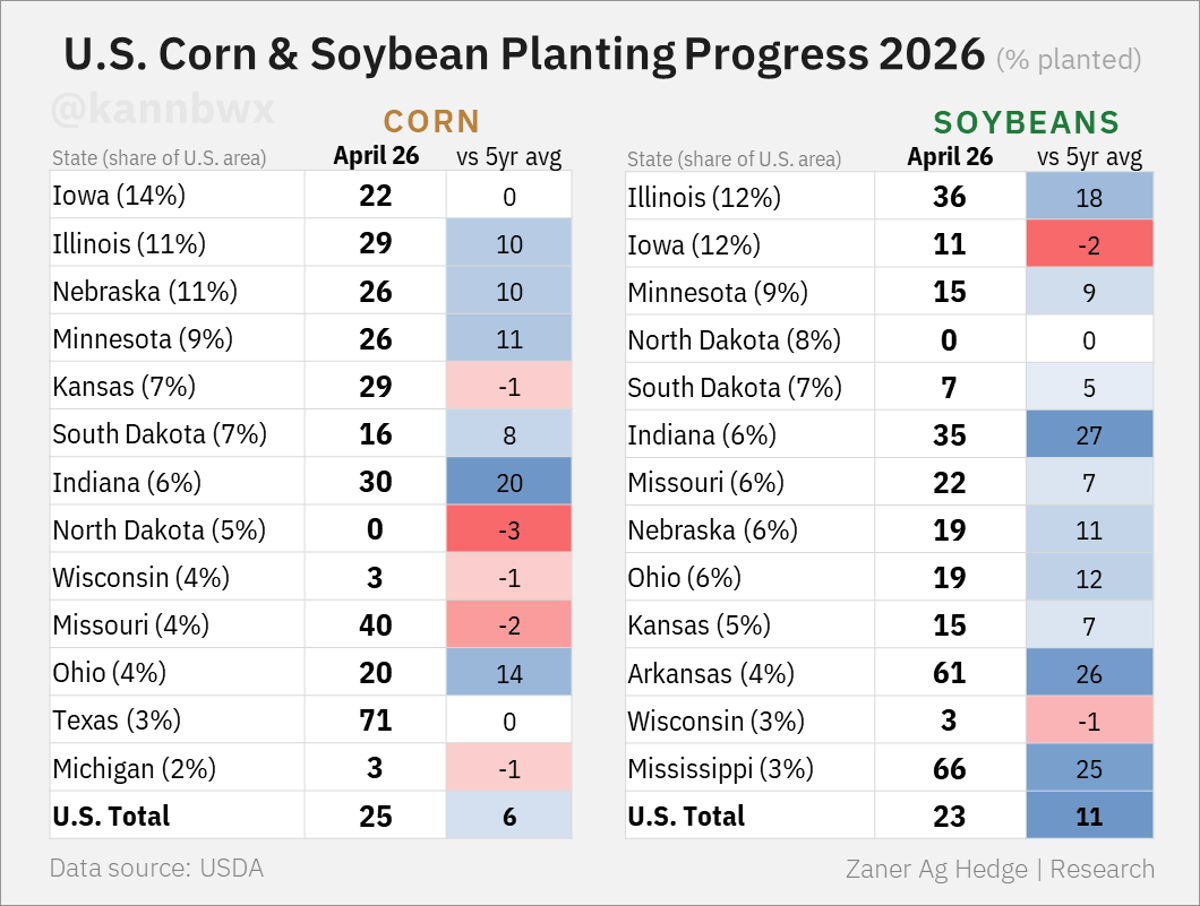 US Soybean Planting Hits Record Pace, Corn Also Ahead