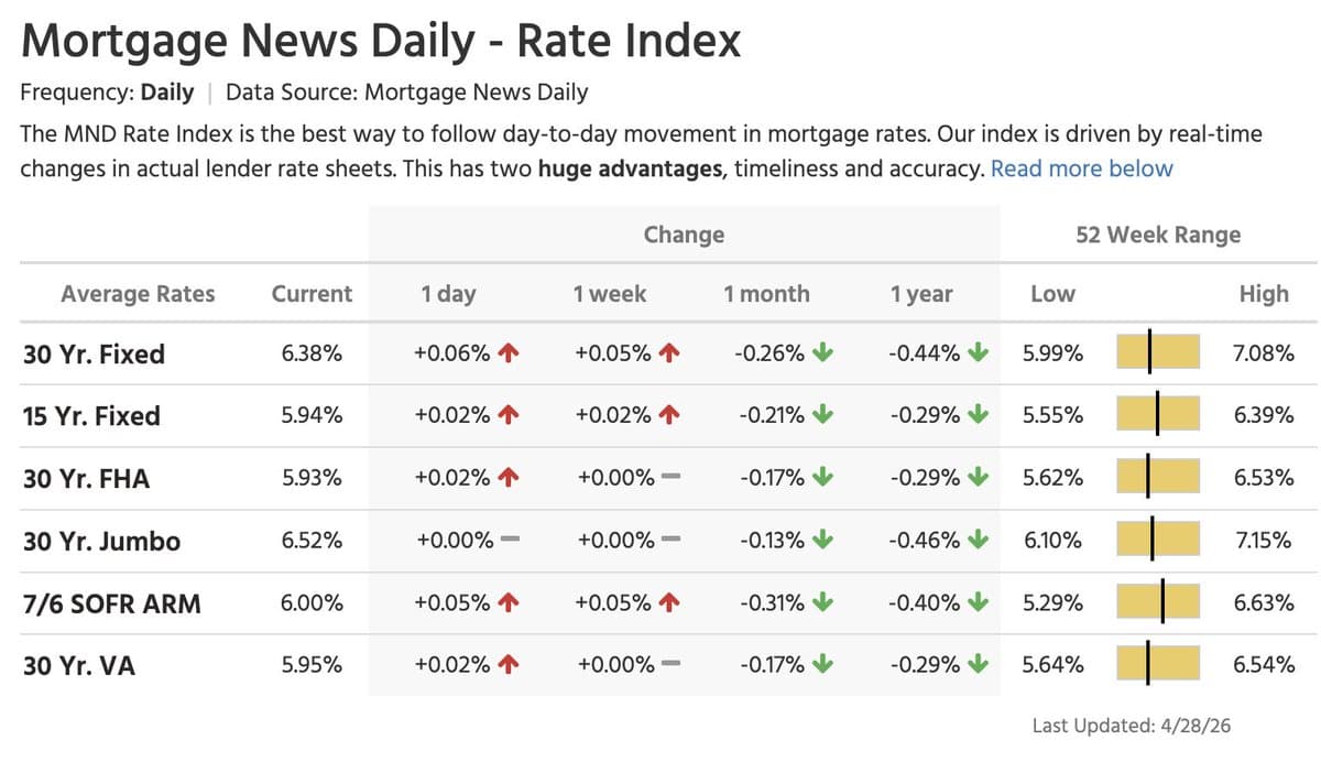 Mortgage Rates Dip, Spread Widens to 202 Bps
