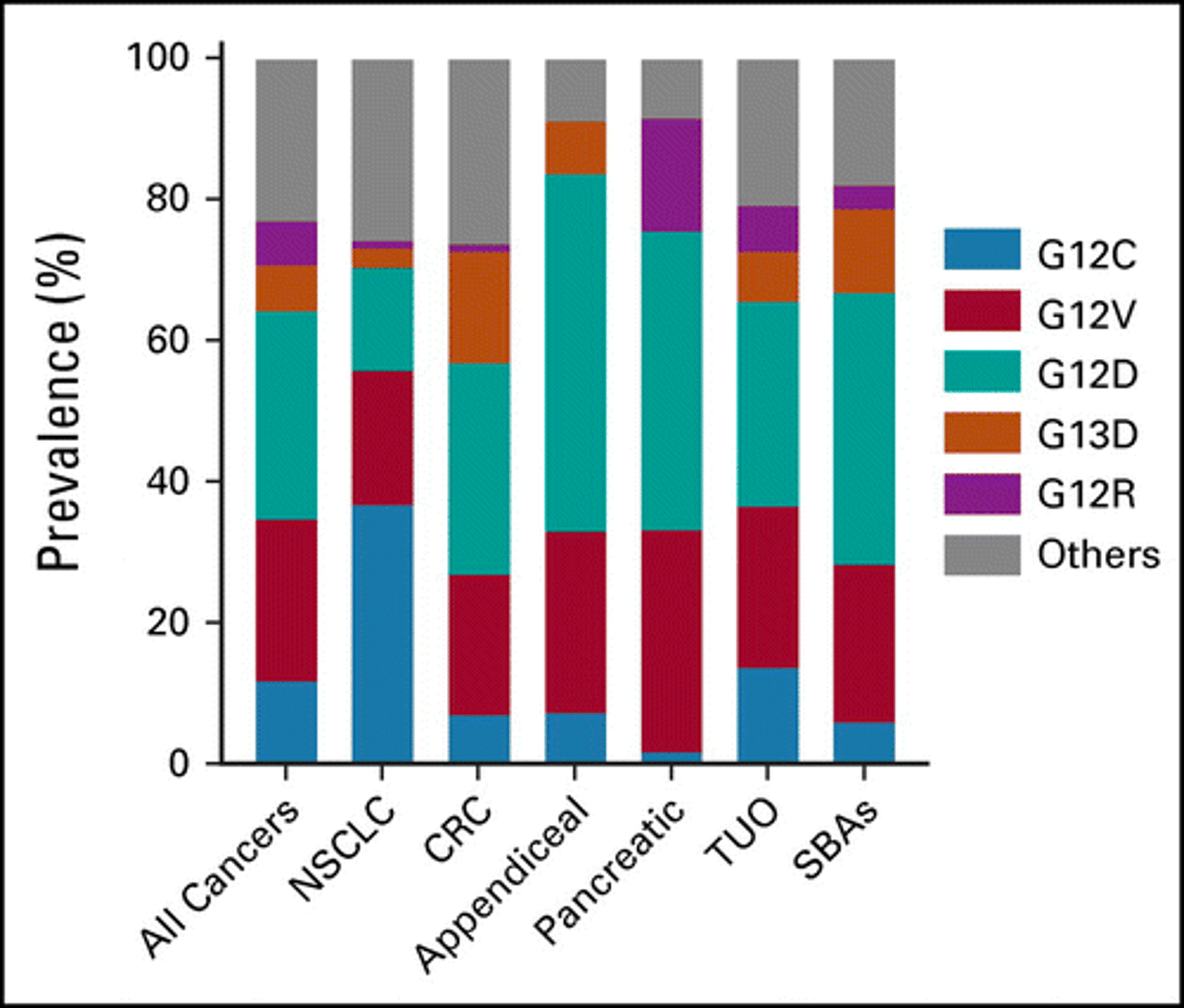 KRASG12C Mutations Linked to Distinct Immuno‑oncology Biomarkers