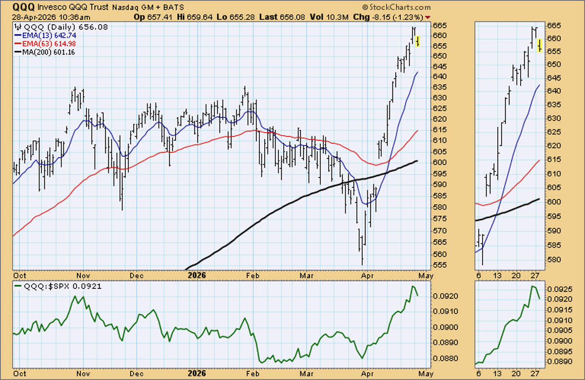 First QQQ Downside Gap Tests Trend Strength