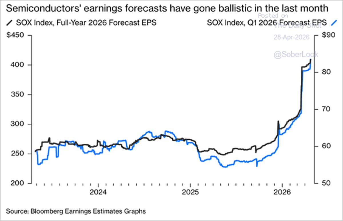 SOXX EPS Forecast Jumps Over $400 Since Q4 2025