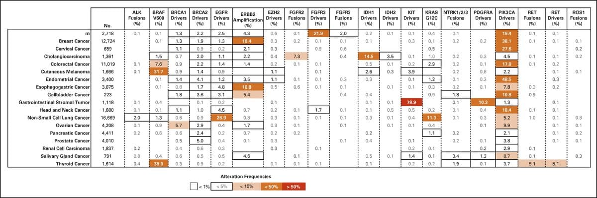 ASCO Endorses Somatic Genomic Testing for Advanced Cancers