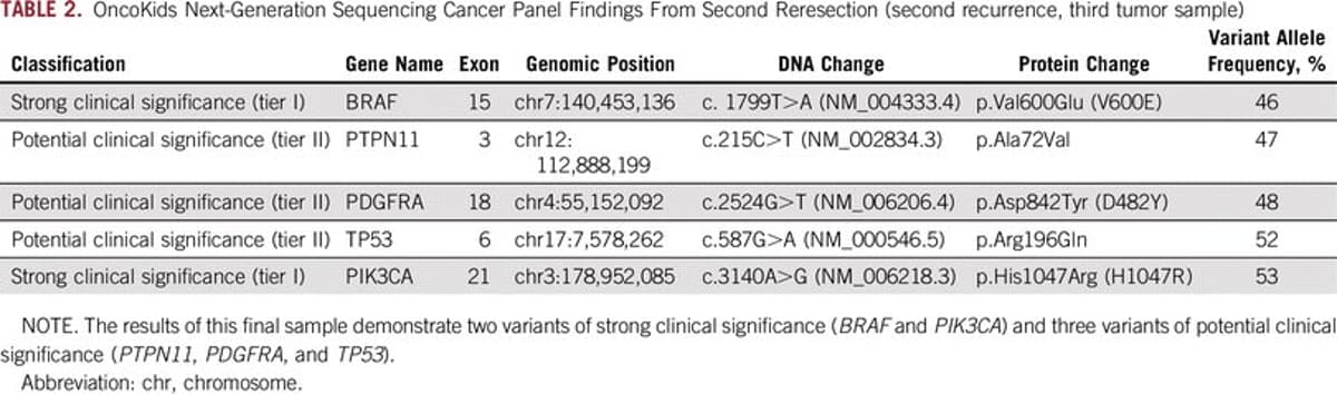 BRAFV600E‑mutated Pediatric Gliofibroma Shows Fleeting Therapy Response