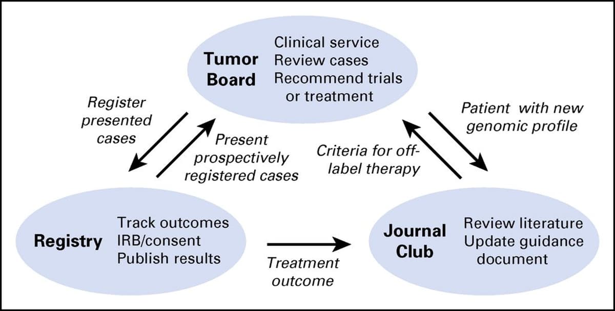 Integrated Academic-Community Tumor Board Enhances Precision Medicine