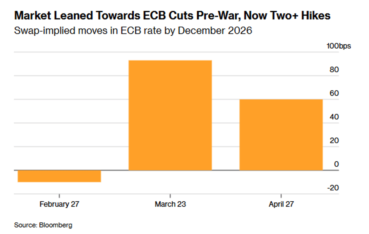 ECB Inaction Could Erode Short‑term Euro Bond Yields