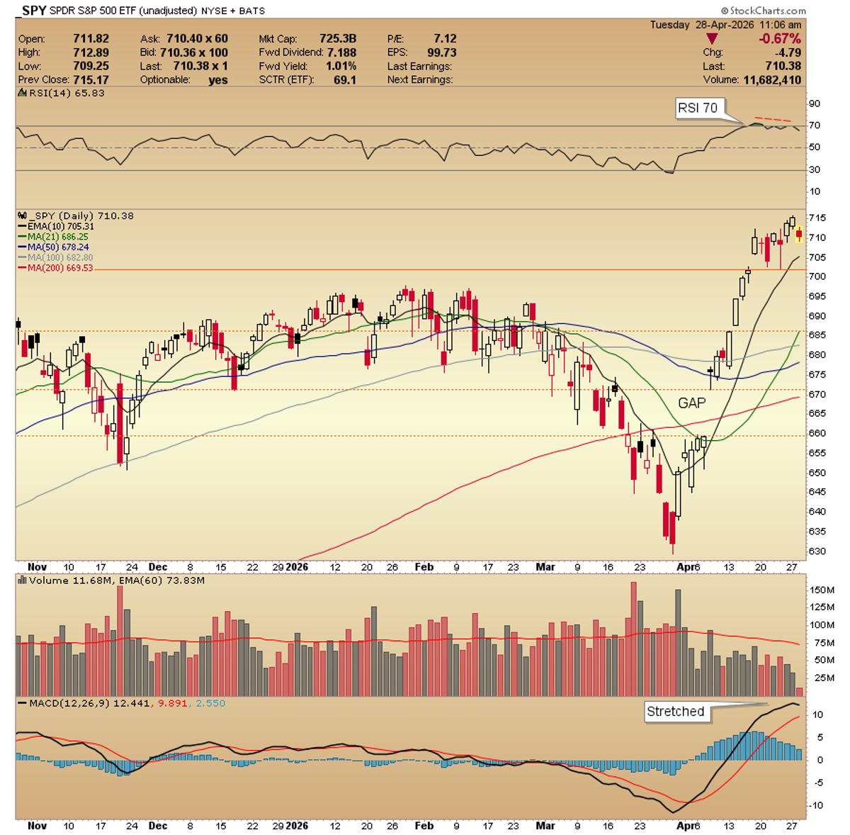 SPY RSI Negative Divergence Signals Need for Basing