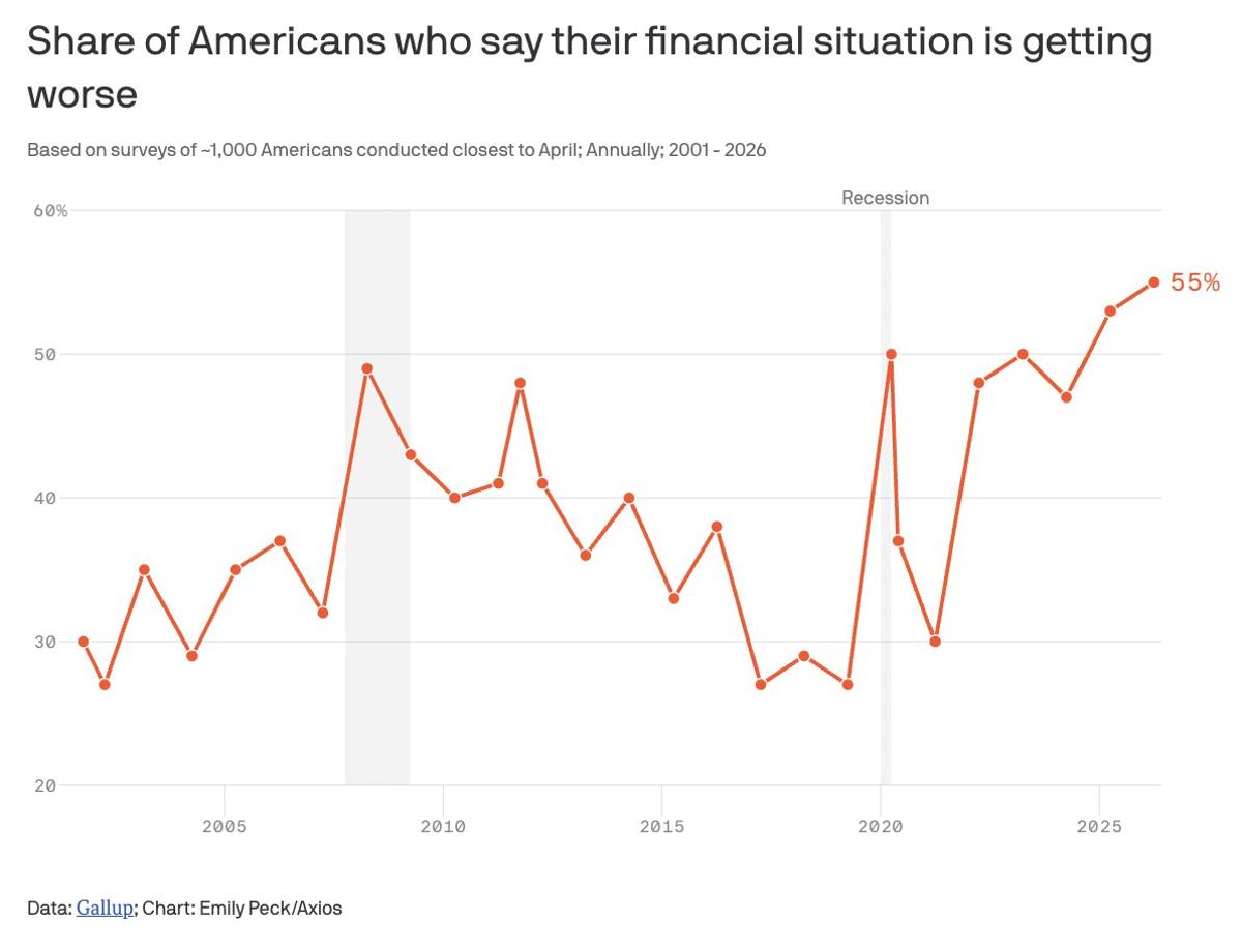 Americans Report Worst Financial Outlook in 25 Years